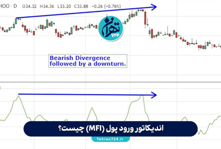 اندیکاتور ورود پول (MFI) چیست و چگونه نقاط ورود و خروج طلایی بازار را شکار کنیم؟ + نکات کلیدی و استراتژی حرفه‌ای