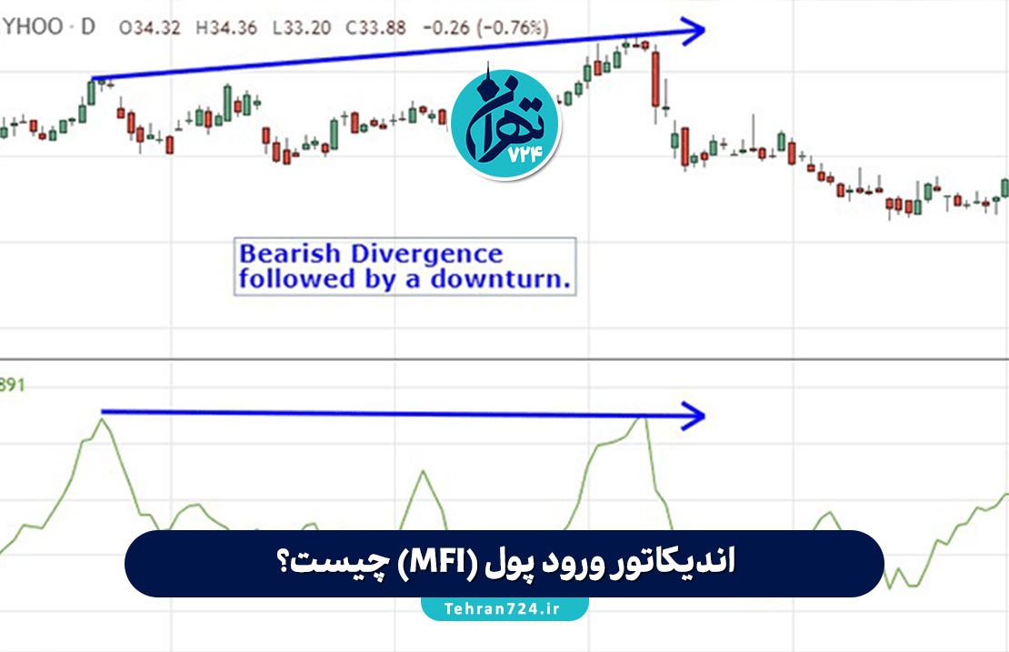 اندیکاتور ورود پول (MFI) چیست و چگونه نقاط ورود و خروج طلایی بازار را شکار کنیم؟ + نکات کلیدی و استراتژی حرفه‌ای