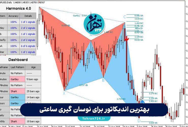 بهترین اندیکاتور برای نوسان گیری ساعتی | معرفی ۸ ابزار طلایی برای سیگنال خرید و موفقیت در معامله بهترین اندیکاتور برای نوسان گیری ساعتی | معرفی ۸ ابزار طلایی برای سیگنال خرید و موفقیت در معامله