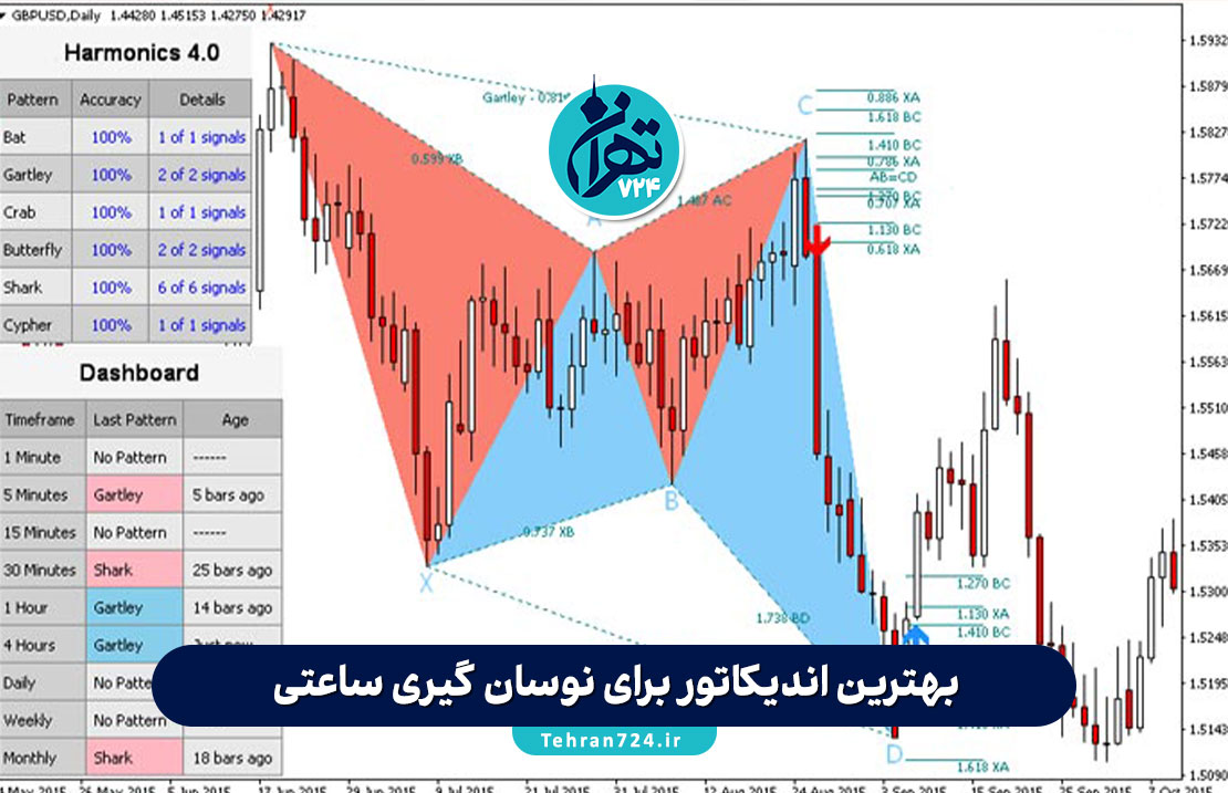 بهترین اندیکاتور برای نوسان گیری ساعتی | معرفی ۸ ابزار طلایی برای سیگنال خرید و موفقیت در معامله