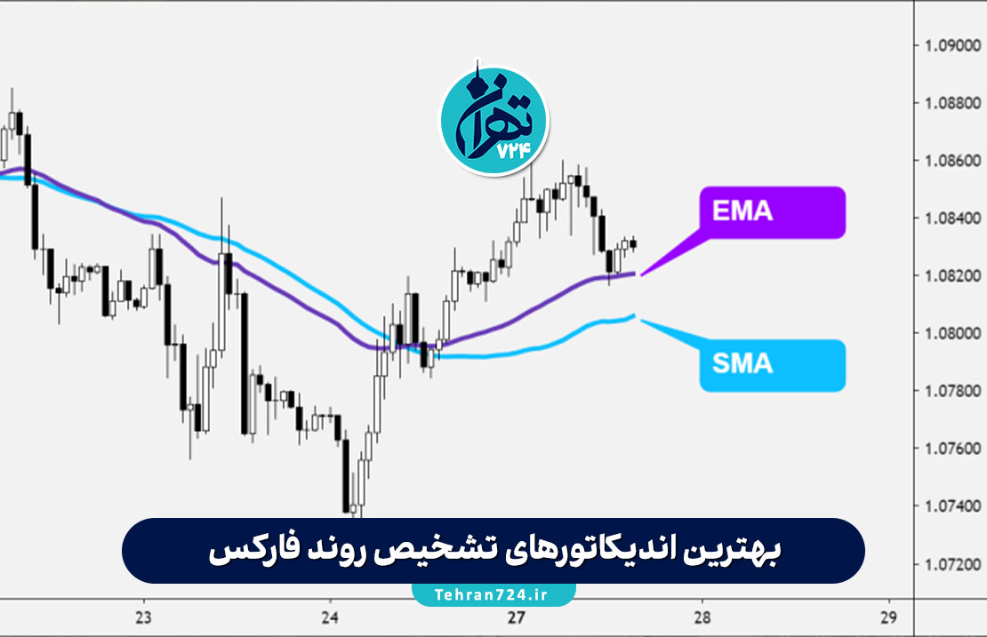 بهترین اندیکاتورهای تشخیص روند فارکس | معرفی ۵ ابزار طلایی برای پیش‌بینی دقیق بازار