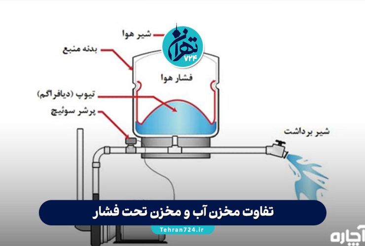 تفاوت مخزن آب و مخزن تحت فشار | بررسی کامل کاربردها، مزایا و انتخاب بهترین گزینه
