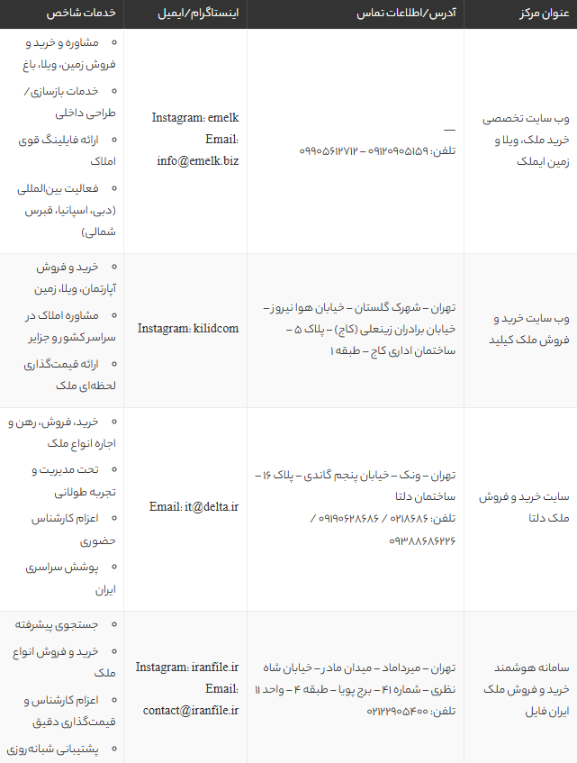 بهترین سایت‌های املاک تهران در 1405 | لیست معتبرترین وب‌سایت‌های خرید و فروش ملک، ویلا و زمین