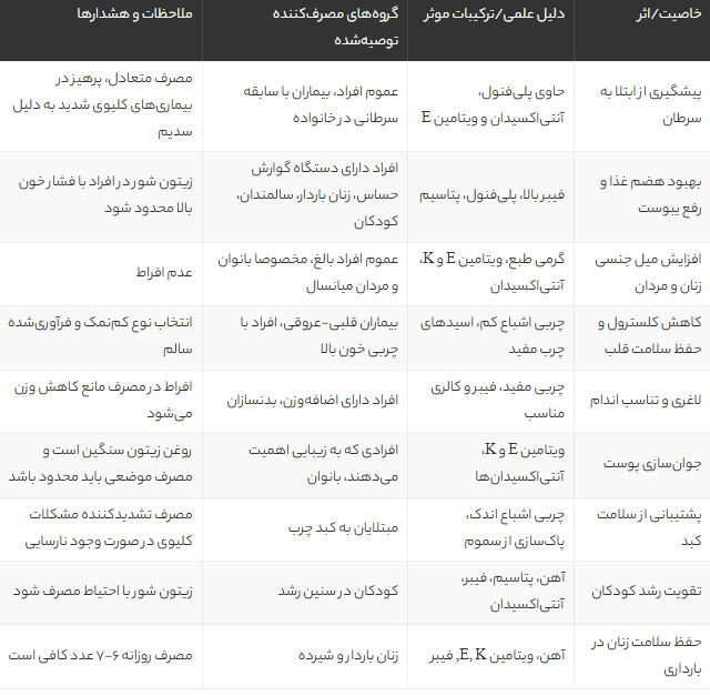 خواص شگفت‌انگیز زیتون برای سلامت بدن، پوست، لاغری و پیشگیری از سرطان | فواید و مضرات زیتون