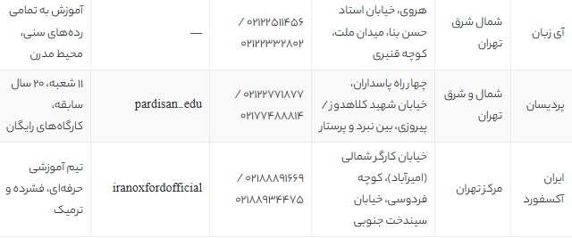 بهترین آموزشگاه‌ زبان انگلیسی در تهران | معرفی 9 موسسه معتبر با آدرس و شماره تماس