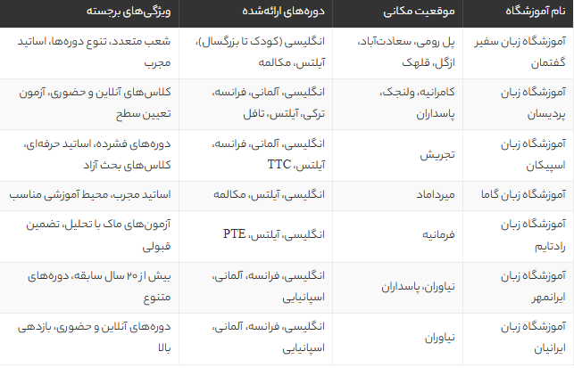بهترین آموزشگاه‌های زبان شمال تهران 1405 | معرفی مراکز برتر و مقایسه دوره‌ها