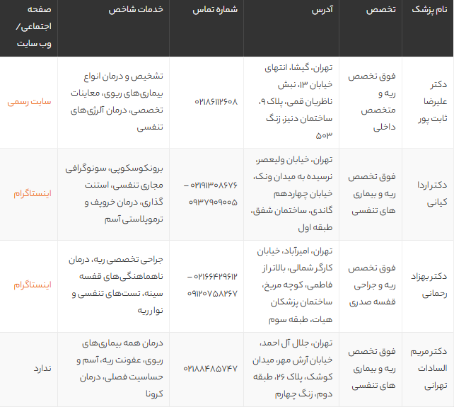 بهترین دکتر ریه در تهران | لیست فوق تخصص ریه و آدرس مطب+مشاوره و رزرو نوبت