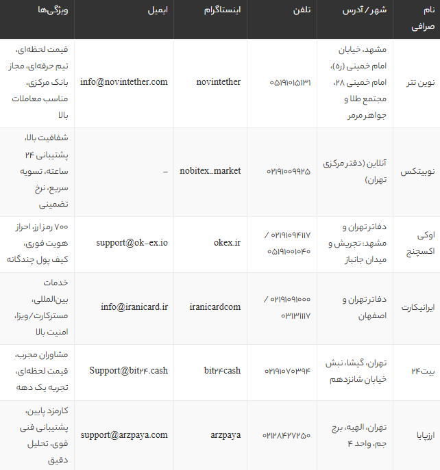 بهترین صرافی خرید تتر در ایران | معرفی 8 صرافی معتبر و امن برای خرید USDT در 2025