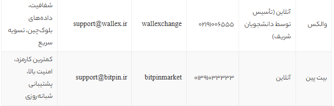 بهترین صرافی خرید تتر در ایران | معرفی 8 صرافی معتبر و امن برای خرید USDT در 2025