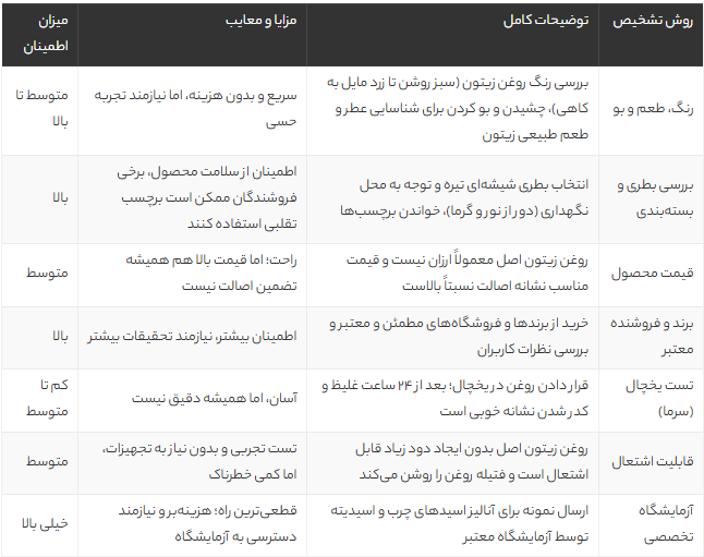 رنگ روغن زیتون اصل چیست؟ 7 روش تضمینی تشخیص روغن زیتون اصل از تقلبی