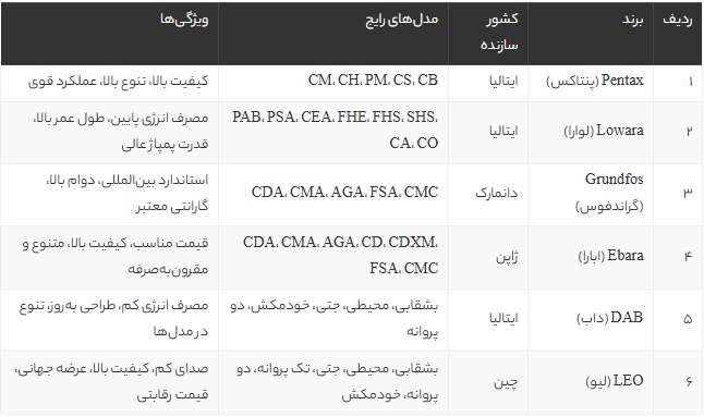بهترین پمپ آب خانگی 2025 | راهنمای خرید + معرفی برندهای برتر و نکات کلیدی انتخاب بهترین پمپ آب خانگی 2025 | راهنمای خرید + معرفی برندهای برتر و نکات کلیدی انتخاب