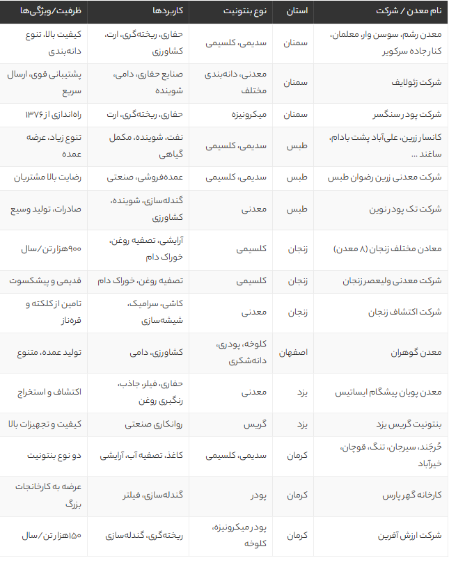 لیست کامل معادن بنتونیت ایران | معرفی بهترین منابع بنتونیت و شرکتهای فعال لیست کامل معادن بنتونیت ایران | معرفی بهترین منابع بنتونیت و شرکتهای فعال