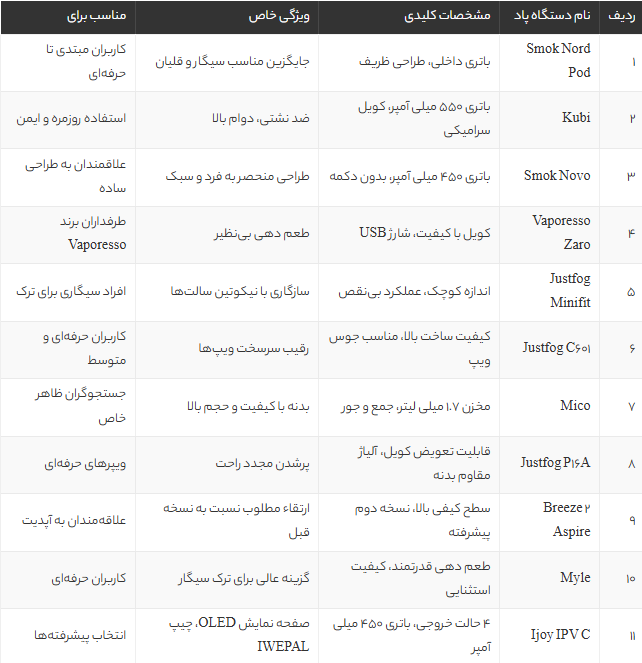 معرفی بهترین مدل‌های پاد 2025: راهنمای خرید و مقایسه انواع دستگاه پاد برای ترک سیگار و قلیان