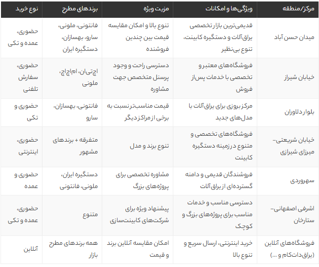 راهنمای جامع خرید دستگیره کابینت در تهران | معرفی بورس، برندها و نکات مهم انتخاب راهنمای جامع خرید دستگیره کابینت در تهران | معرفی بورس، برندها و نکات مهم انتخاب