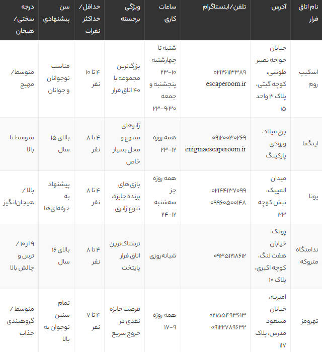 10 تا از بهترین اتاق فرارهای تهران در سال 1405 + قیمت، آدرس و رزرو آنلاین