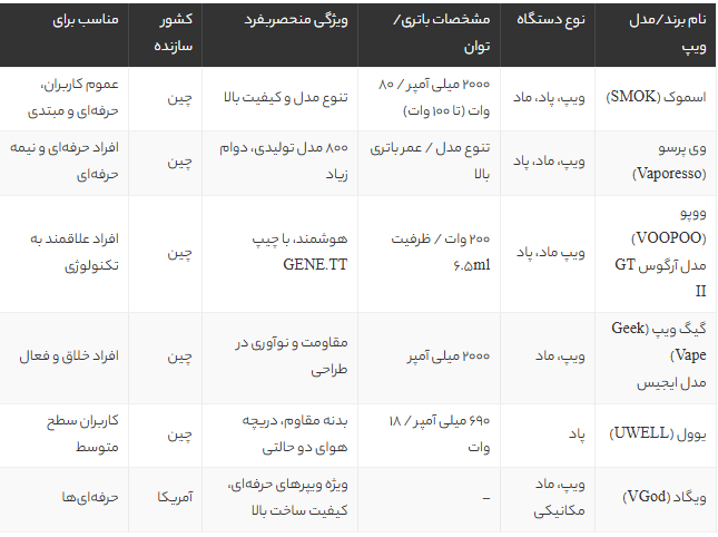 ۸ مدل از بهترین ویپهای 2025 | راهنمای خرید بهترین ویپ برای ترک سیگار ۸ مدل از بهترین ویپهای 2025 | راهنمای خرید بهترین ویپ برای ترک سیگار
