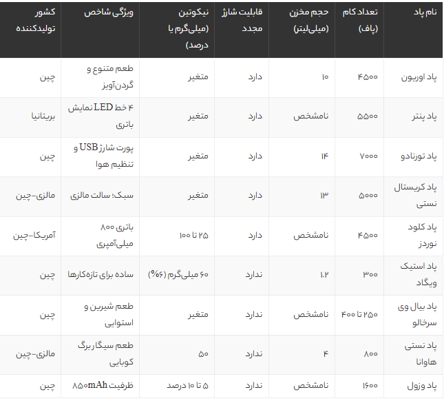 بهترین پاد یکبار مصرف 2025؛ معرفی جدیدترین و محبوب‌ترین مدل‌های بازار + راهنمای خرید