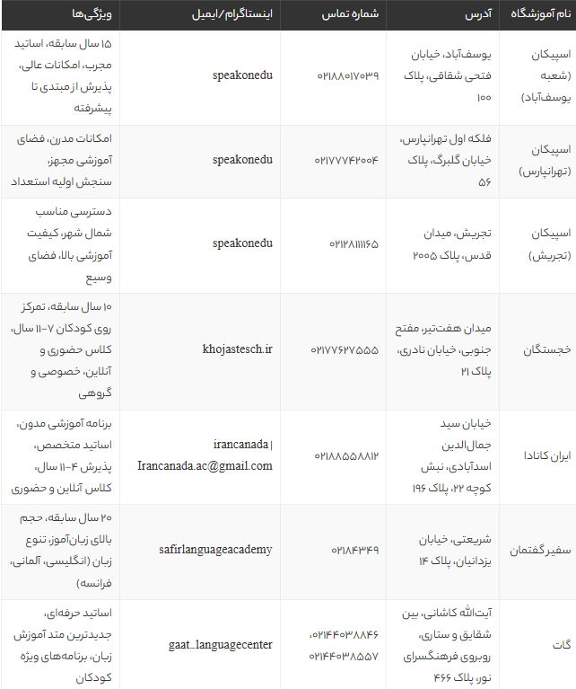 بهترین و معتبرترین آموزشگاه‌های زبان کودکان تهران | لیست 9 آموزشگاه برتر کودک 2025