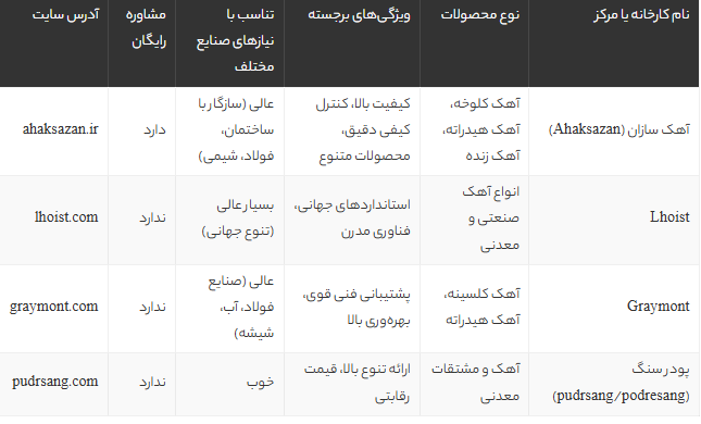 نقش کلیدی تأمینکنندگان معتبر در کیفیت آهک صنعتی | اهمیت انتخاب بهترین کارخانه آهک نقش کلیدی تأمینکنندگان معتبر در کیفیت آهک صنعتی | اهمیت انتخاب بهترین کارخانه آهک