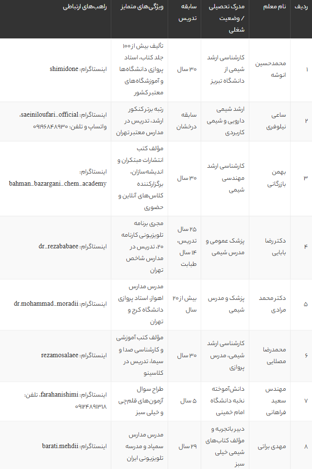بهترین معلم شیمی کنکور 1405 | لیست برترین دبیران شیمی تهران و ایران + معرفی و بررسی تخصصی