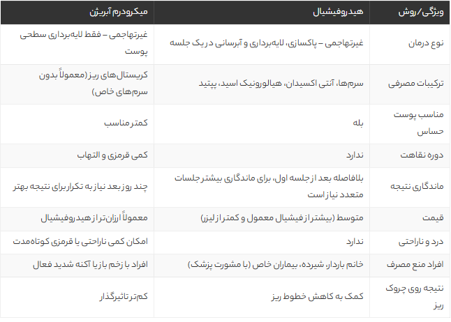هیدروفیشیال چیست؟ مزایا، عوارض، کاربردها و نکات مهم درمان HydraFacial در تهران
