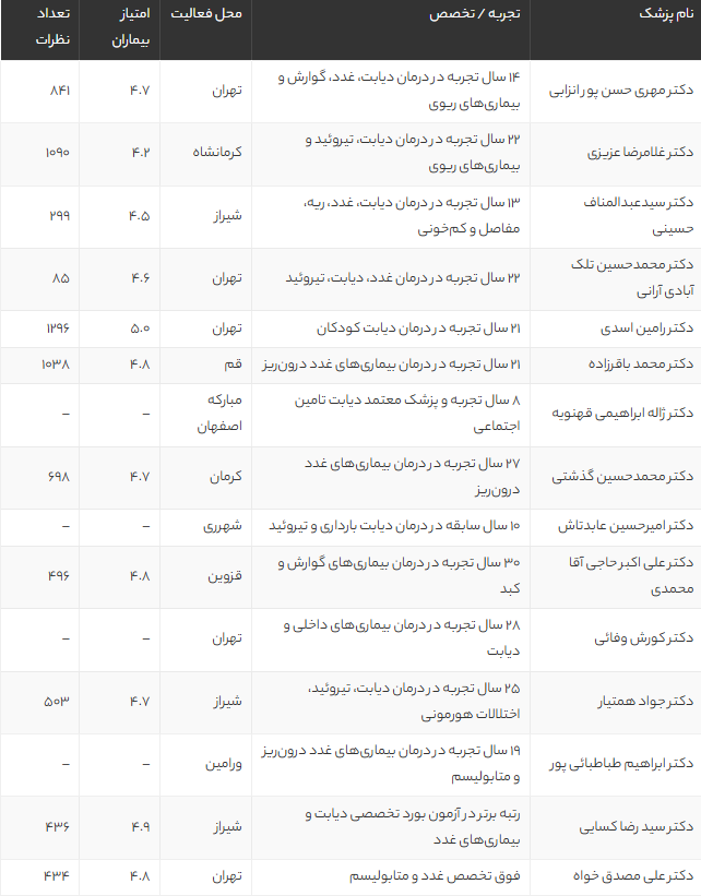 بهترین دکتر دیابت در تهران و ایران | راهنمای جامع انتخاب متخصص دیابت و کنترل بیماری