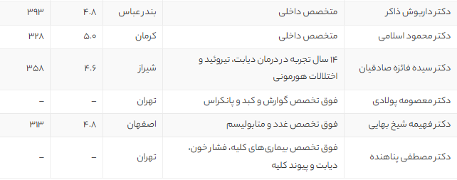بهترین دکتر دیابت در تهران و ایران | راهنمای جامع انتخاب متخصص دیابت و کنترل بیماری