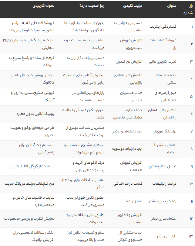 20 راز طلایی موفقیت در طراحی سایت برای کسب‌وکارها – راهی مطمئن برای افزایش فروش و اعتبار آنلاین