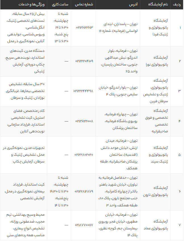 لیست بهترین و مجهزترین آزمایشگاه فرمانیه تهران | معرفی ۷ آزمایشگاه برتر با خدمات تخصصی و آدرس دقیق لیست بهترین و مجهزترین آزمایشگاه فرمانیه تهران | معرفی ۷ آزمایشگاه برتر با خدمات تخصصی و آدرس دقیق