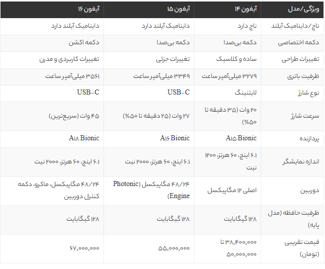 مقایسه قیمت و مشخصات آیفون ۱۴، ۱۵ و ۱۶ | تفاوتها، جدول ویژگیها و بهترین انتخاب ۱۴۰۳ مقایسه قیمت و مشخصات آیفون ۱۴، ۱۵ و ۱۶ | تفاوتها، جدول ویژگیها و بهترین انتخاب ۱۴۰۳