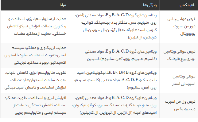 بهترین مولتی ویتامین برای بدنسازی مردان در 2025 | معرفی ۴ مکمل برتر برای عضله‌سازی و ریکاوری سریع
