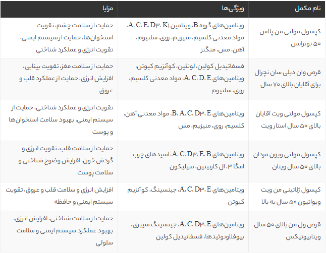 بهترین مولتی ویتامین برای مردان مسن | معرفی پرفروش‌ترین قرص‌های تقویتی آقایان بالای ۵۰ سال
