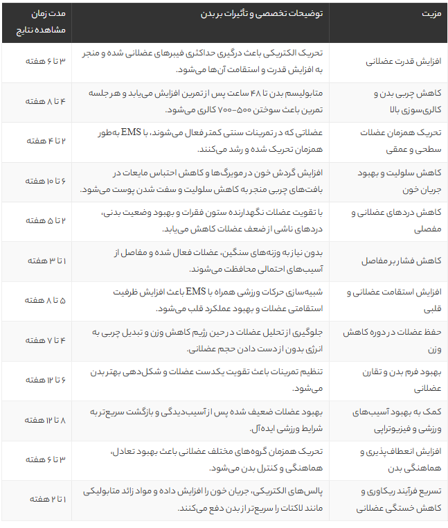 12 مزیت شگفت‌انگیز ورزش ایکس بادی (XBody) با دستگاه EMS برای تناسب اندام سریع و مؤثر