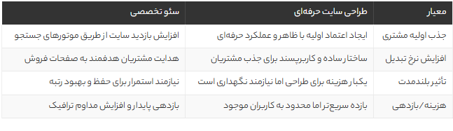طراحی سایت و سئو حرفه‌ای: راز موفقیت و افزایش فروش کسب‌وکارها در فضای آنلاین