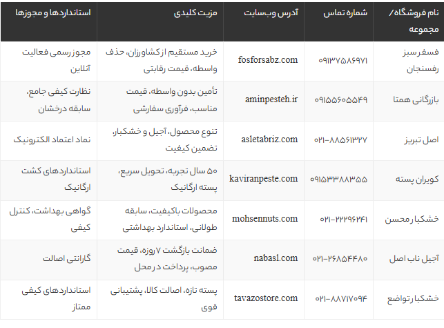 خرید عمده پسته در تهران | معرفی بهترین فروشگاههای پسته عمده با قیمت روز و تضمین کیفیت خرید عمده پسته در تهران | معرفی بهترین فروشگاههای پسته عمده با قیمت روز و تضمین کیفیت