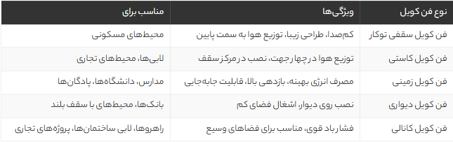 راهنمای کامل انتخاب فن کویل؛ نکات طلایی برای خرید بهترین فن کویل مناسب محیط شما