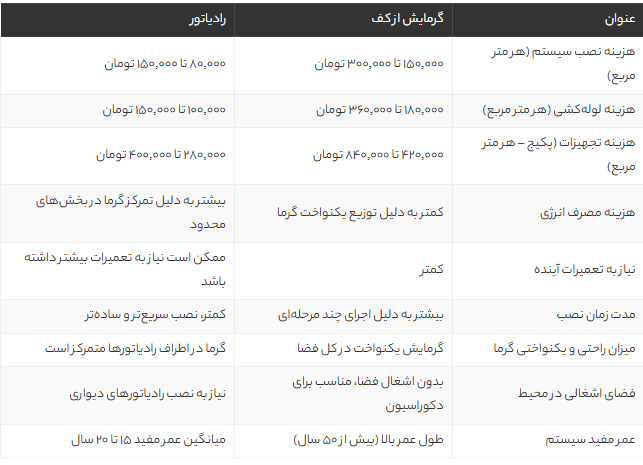 هزینه گرمایش از کف در سال 1405؛ مقایسه جامع با رادیاتور + جدول قیمت و نکات اجرایی هزینه گرمایش از کف در سال 1405؛ مقایسه جامع با رادیاتور + جدول قیمت و نکات اجرایی