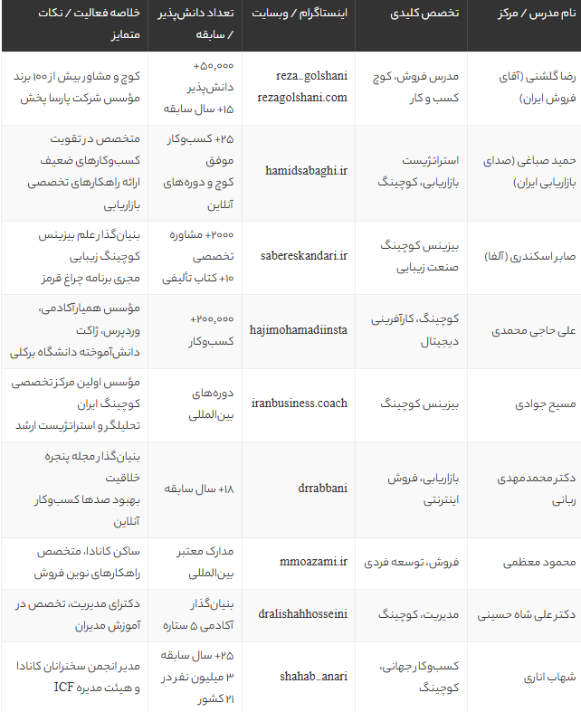 بهترین مدرس فروش و کوچینگ کسب و کار در ایران | معرفی برترین بیزینس کوچ‌های ایران 1405