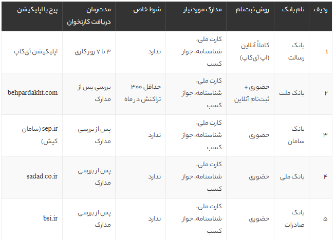 کدام بانک راحت‌تر و سریع‌تر کارتخوان می‌دهد؟ مقایسه دقیق شرایط، مدارک و مراحل دریافت کارتخوان در بانک‌های ایران