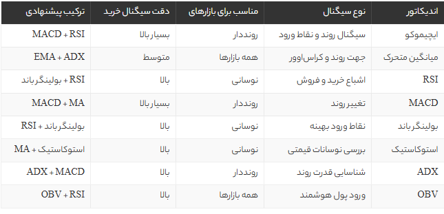 بهترین اندیکاتور برای سیگنال خرید | معرفی 8 اندیکاتور طلایی برای ورود موفق در معامله