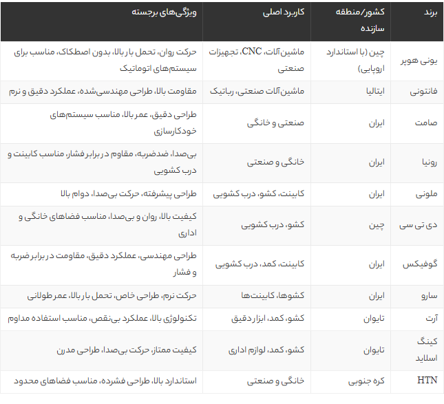 بهترین برندهای ریل ساچمه‌ای بازار ایران + راهنمای خرید و بررسی کامل