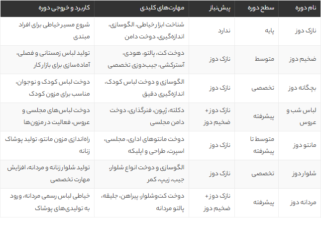 آشنایی با بهترین دوره‌های خیاطی در تهران + مزایا، مهارت‌ها و مسیر ورود به بازار کار