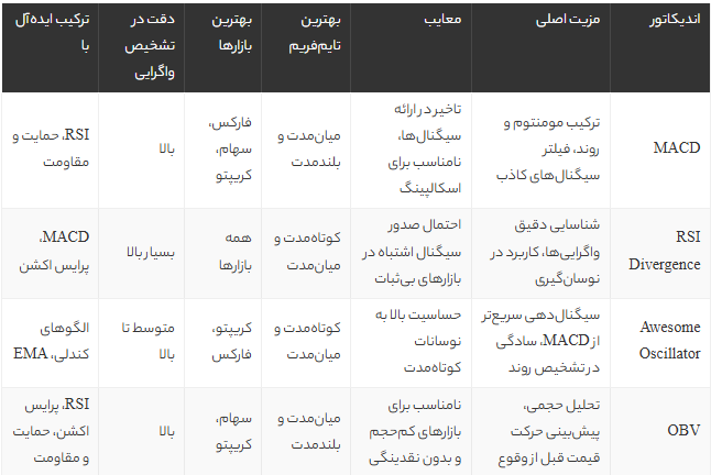 ۴ اندیکاتور برتر واگرایی در تریدینگ ویو | بهترین ابزارهای تشخیص تغییر روند بازار