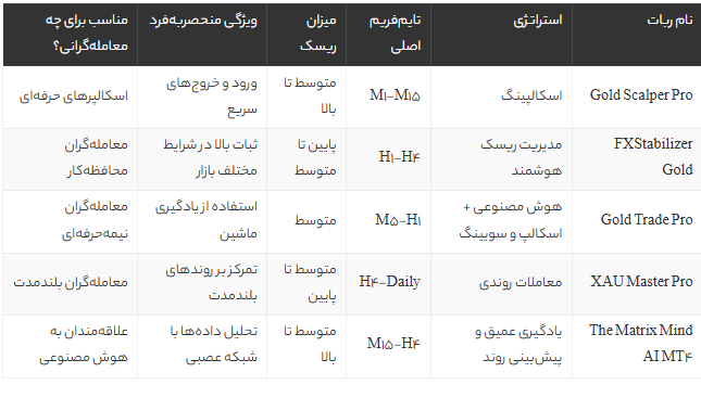 بهترین ربات طلا فارکس ۲۰۲۴ | مقایسه ۵ ربات سودده معامله طلا (XAU/USD) + بررسی کامل نقاط قوت و ضعف