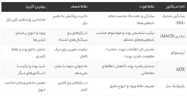 بهترین اندیکاتورهای تشخیص روند فارکس | معرفی ۵ ابزار طلایی برای پیش‌بینی دقیق بازار