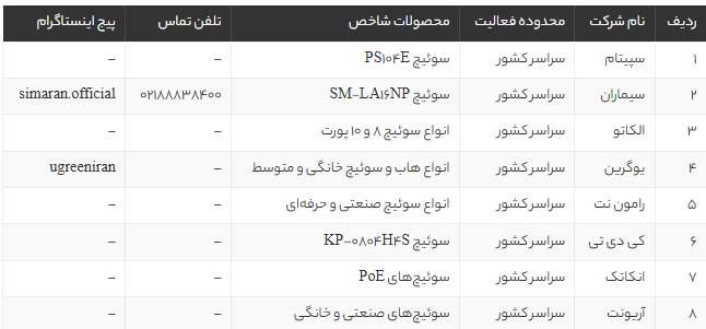 بهترین سوئیچ شبکه ایرانی 1405 | معرفی برندهای مطرح و راهنمای خرید تخصصی بهترین سوئیچ شبکه ایرانی 1405 | معرفی برندهای مطرح و راهنمای خرید تخصصی