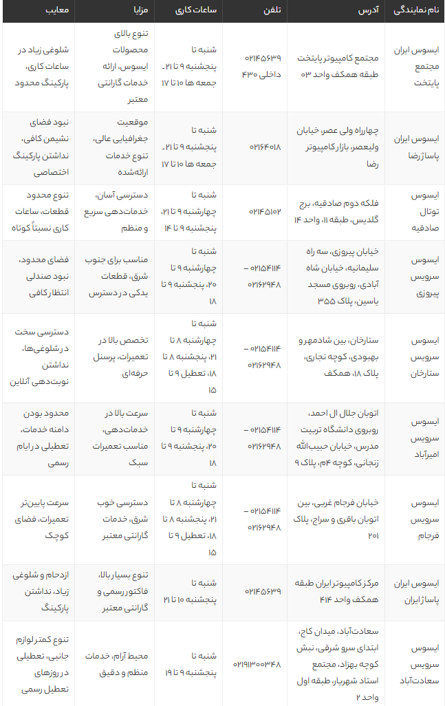معرفی بهترین نمایندگیهای ایسوس در تهران | آدرس، تلفن، ساعات کاری و راهنمای انتخاب معرفی بهترین نمایندگیهای ایسوس در تهران | آدرس، تلفن، ساعات کاری و راهنمای انتخاب
