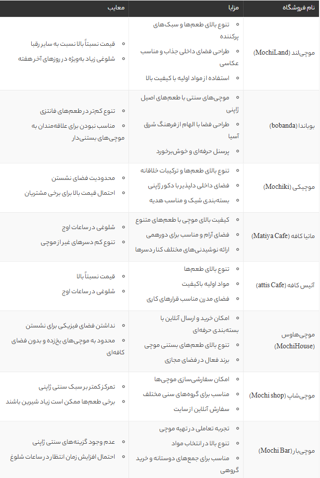 بهترین موچی تهران | معرفی 8 موچیفروشی برتر برای عاشقان دسرهای ژاپنی + آدرس و مزایا بهترین موچی تهران | معرفی 8 موچیفروشی برتر برای عاشقان دسرهای ژاپنی + آدرس و مزایا