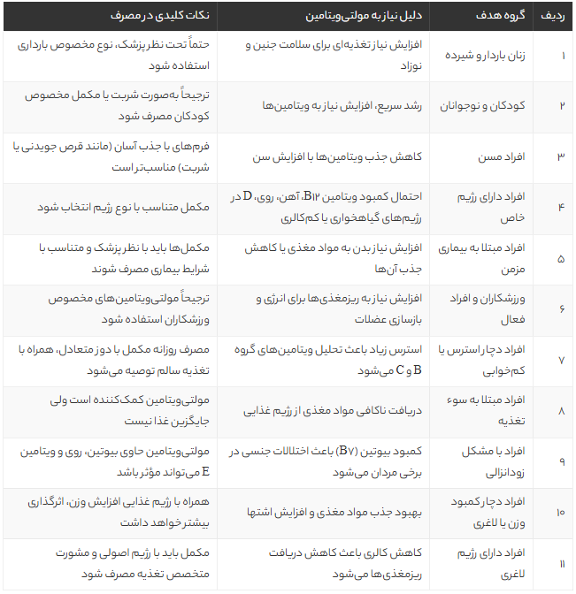 مصرف مولتی ویتامین برای چه کسانی ضروری است؟ بررسی کامل گروههای هدف و نکات مهم پیش از خرید مصرف مولتی ویتامین برای چه کسانی ضروری است؟ بررسی کامل گروههای هدف و نکات مهم پیش از خرید