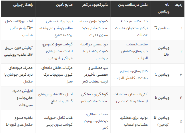 کمبود ویتامین D چه تأثیری بر کمردرد دارد؟ بررسی علائم، منابع و راهکارهای جبرانی کمبود ویتامین D چه تأثیری بر کمردرد دارد؟ بررسی علائم، منابع و راهکارهای جبرانی